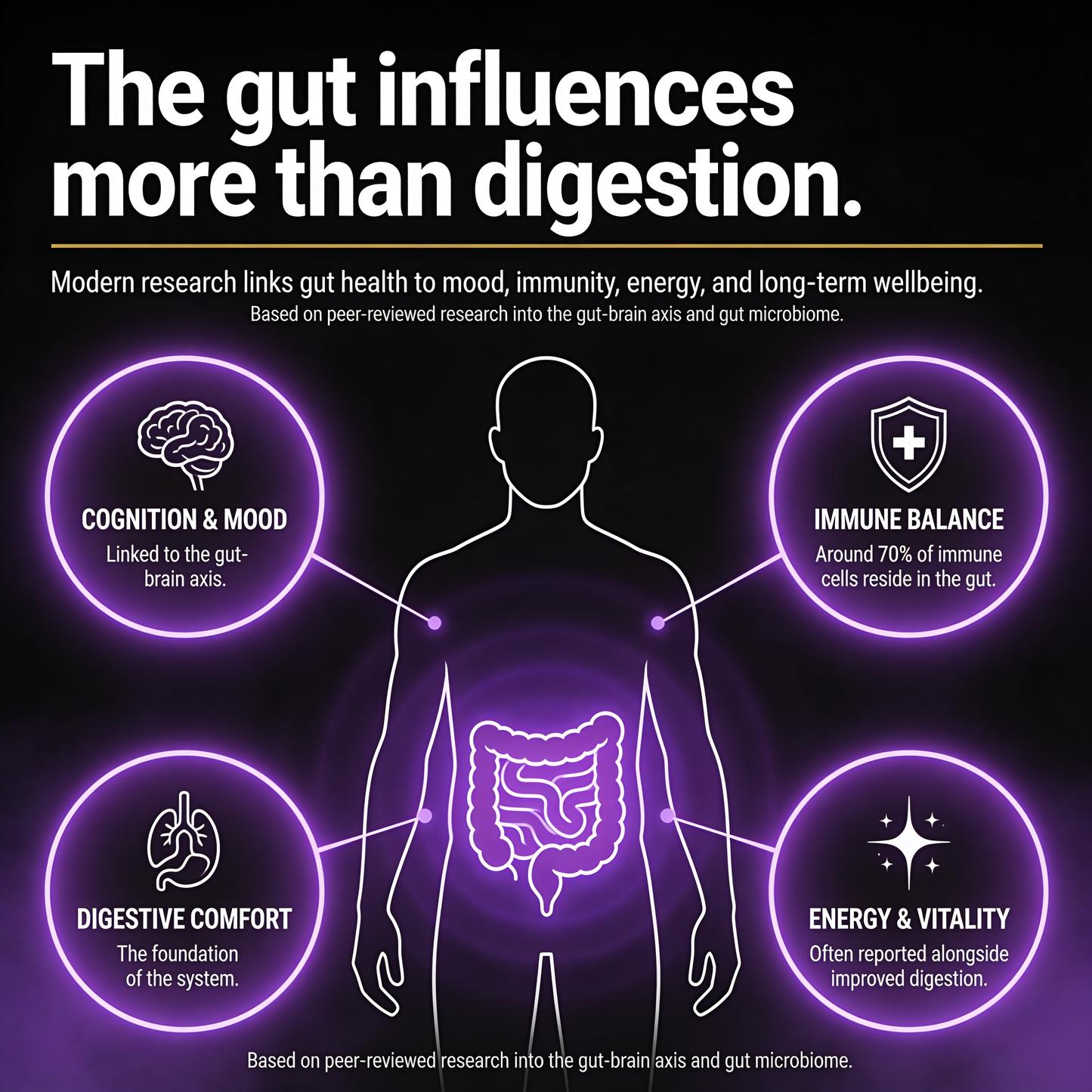 Gut health infographic showing links between digestion, mood, immunity, energy, and overall wellness