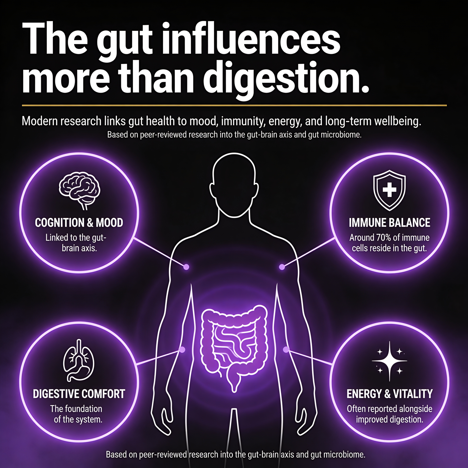 Gut health infographic showing links between digestion, mood, immunity, energy, and overall wellness